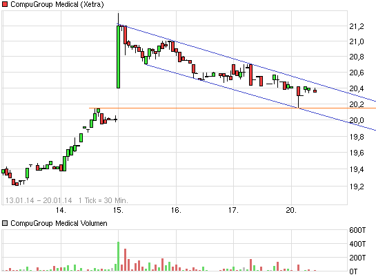 Compugroup die SAP im E-Health Bereich 684345