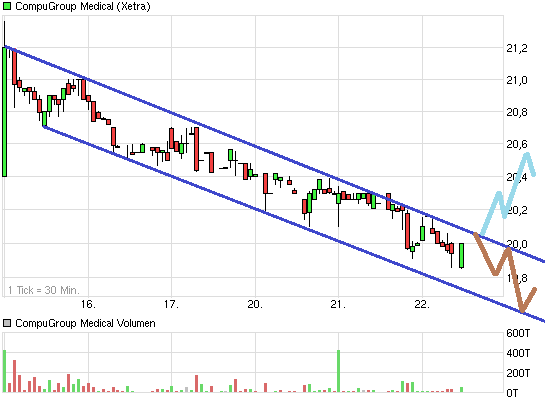 Compugroup die SAP im E-Health Bereich 685083