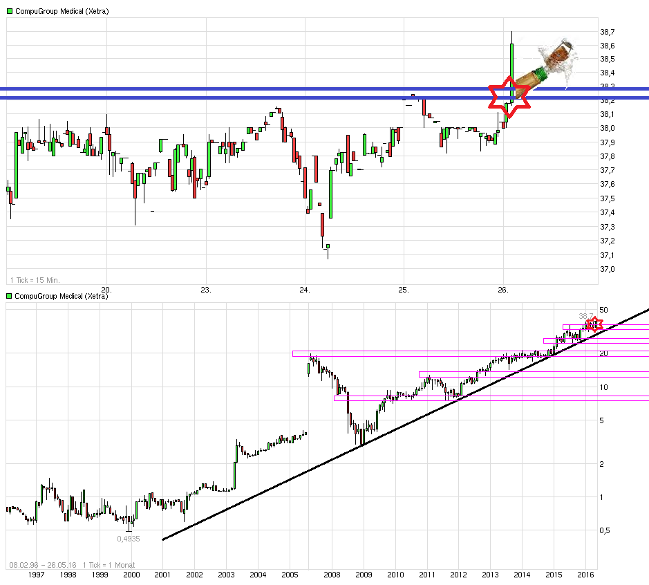 Compugroup die SAP im E-Health Bereich 916319