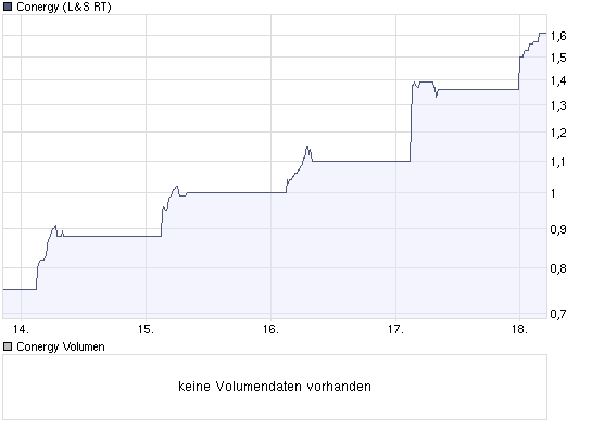 Conergy...das ist die Zukunft! 228106
