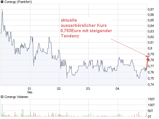 Conergy...das ist die Zukunft! 257583