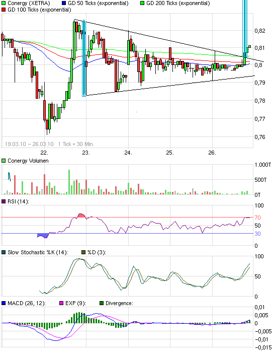 Conergy vs. Solar Millenium: Solar im Umbruch 309570