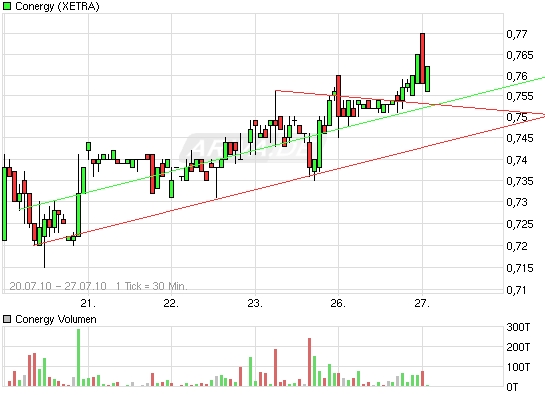 Conergy vs. Solar Millenium: Solar im Umbruch 334301