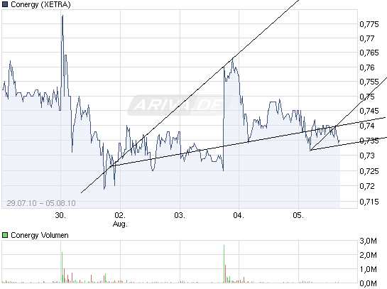 Conergy vs. Solar Millenium: Solar im Umbruch 336059