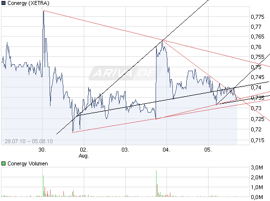 Conergy vs. Solar Millenium: Solar im Umbruch 336072