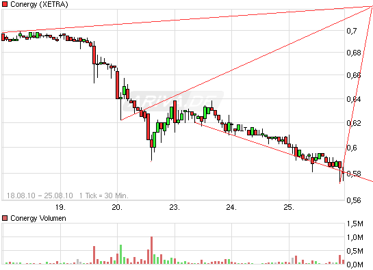 Conergy, wie Phönix aus der Asche ? 340445
