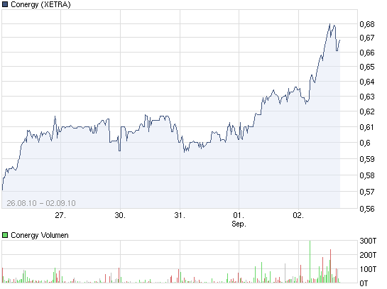 Conergy vs. Solar Millenium: Solar im Umbruch 342392