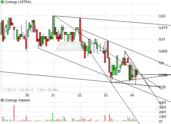 Conergy vs. Solar Millenium: Solar im Umbruch 347165