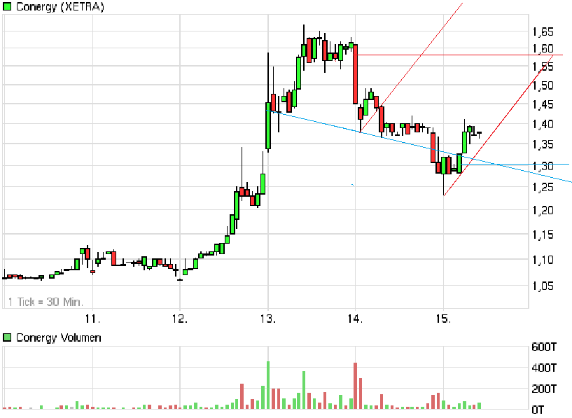 chartthread conergy 421081