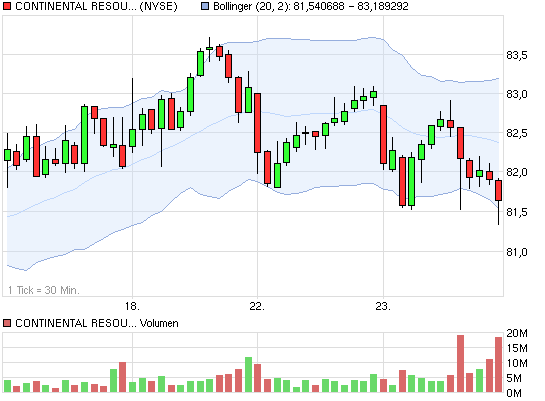Investments in Fracking Unternehmen 572095