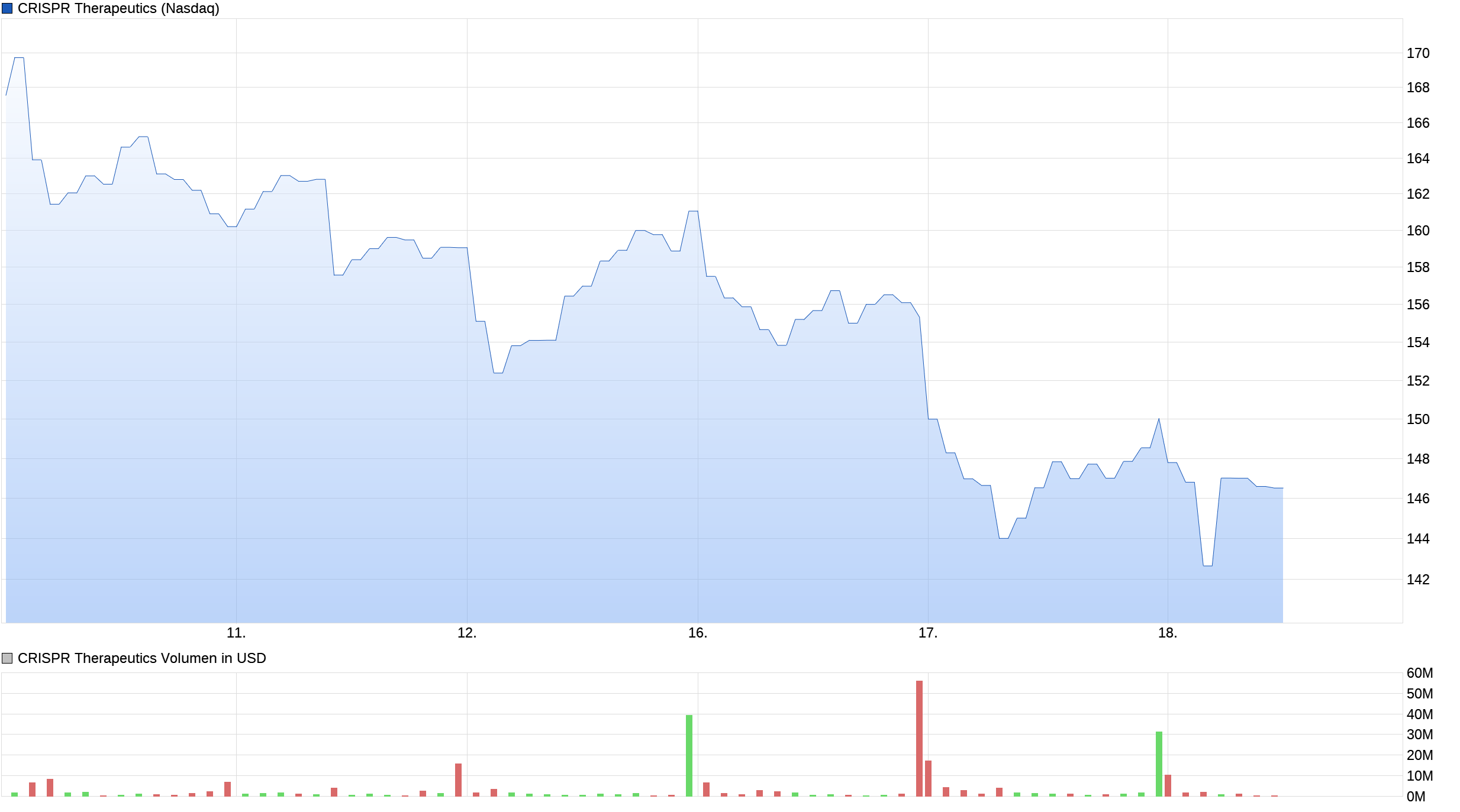 CRISPR Therapeutics...The next level....! 1234518