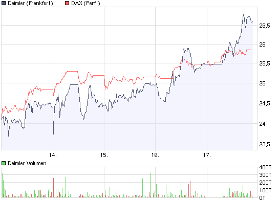 Daimler WKN:710000 nach meiner Analyse 227933