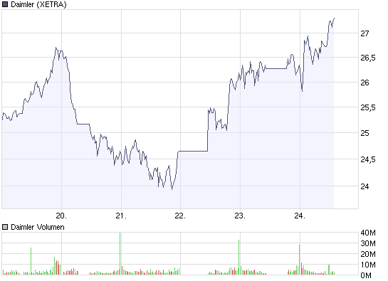 Daimler WKN:710000 nach meiner Analyse 229244