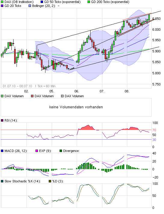 Quo Vadis Dax 2010 - Das Original 331291
