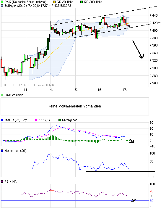 Quo Vadis Dax 2011 - All Time High? 381531