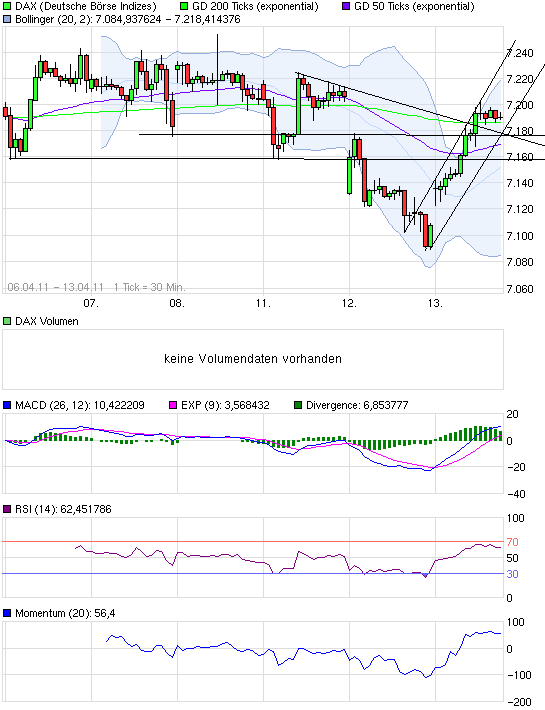 Quo Vadis Dax 2011 - All Time High? 395487