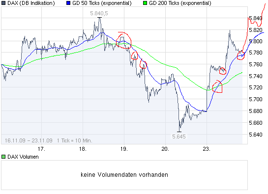 Quo Vadis Dax 2009 277606