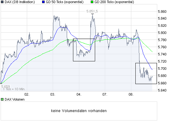 Quo Vadis Dax 2009 281962