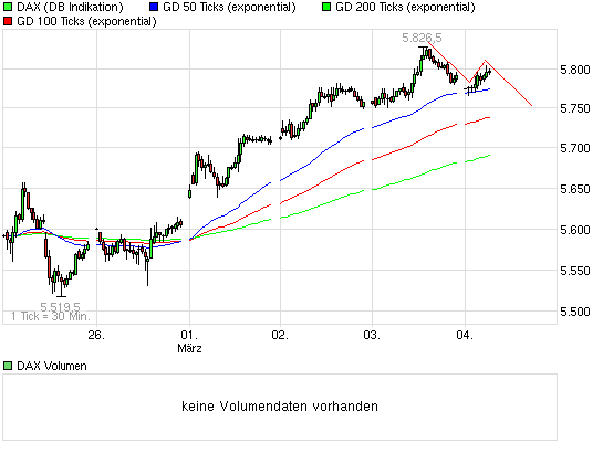 Quo Vadis Dax 2010 - Das Original 303781