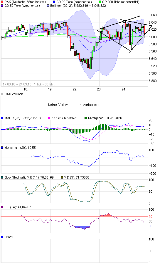 Quo Vadis Dax 2010 - Das Original 308925