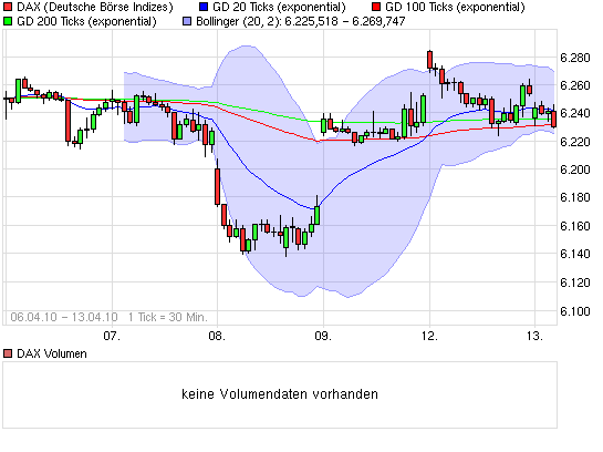 Quo Vadis Dax 2010 - Das Original 312918