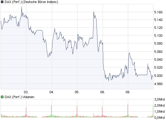 DAX Korrektur und Gewinnmitnahmen für den 237657