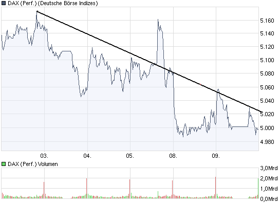 DAX Korrektur und Gewinnmitnahmen für den 237661