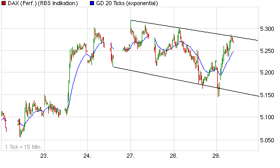 Quo Vadis Dax 2009 249086
