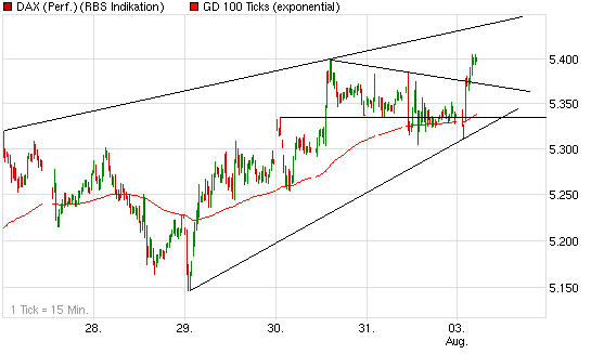 Quo Vadis Dax 2009 250082