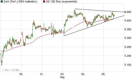 Quo Vadis Dax 2009 250644