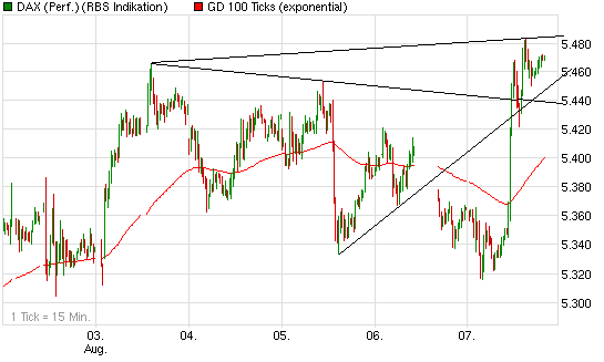 Quo Vadis Dax 2009 251288