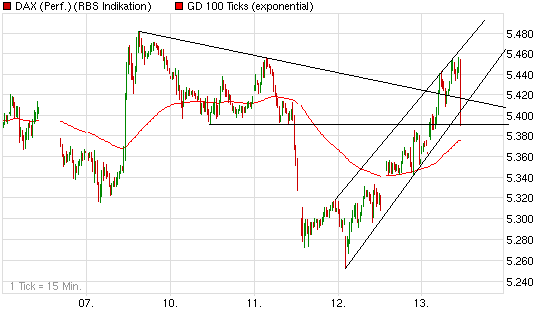 Quo Vadis Dax 2009 252446