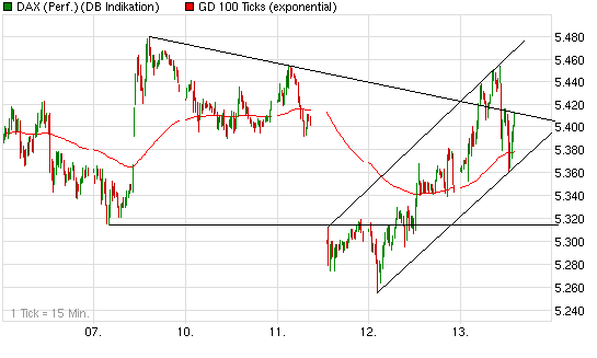 Quo Vadis Dax 2009 252475