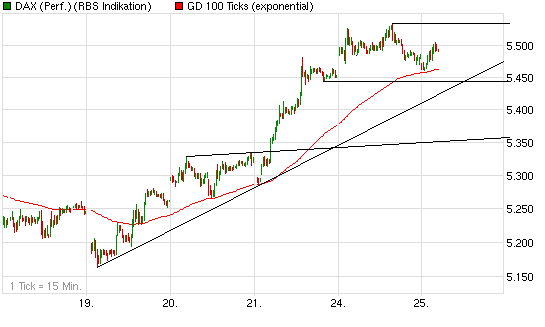Quo Vadis Dax 2009 254925