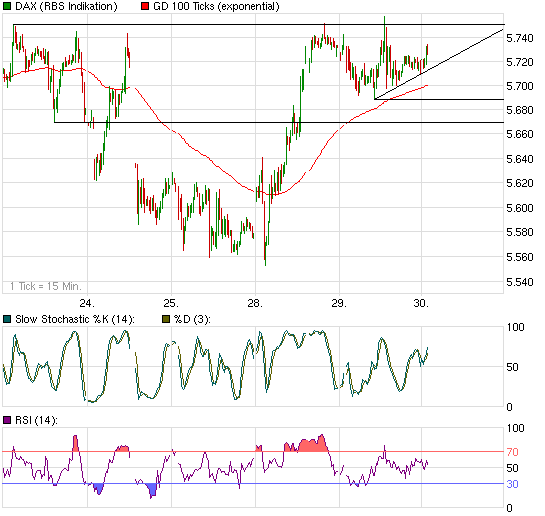 Quo Vadis Dax 2009 263291