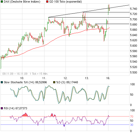 Quo Vadis Dax 2009 275503