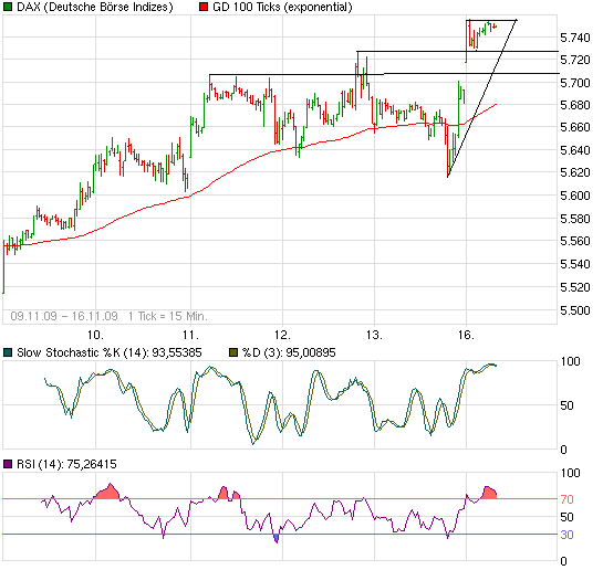 Quo Vadis Dax 2009 275526