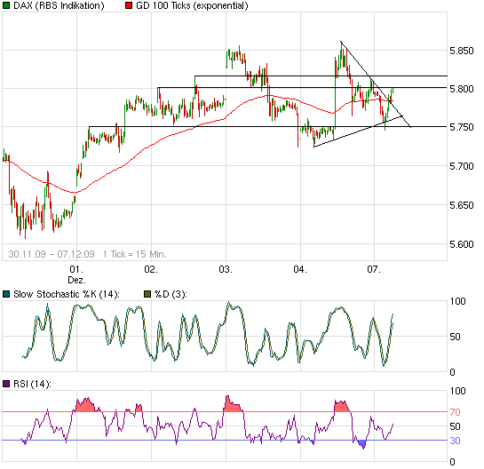 Quo Vadis Dax 2009 281450