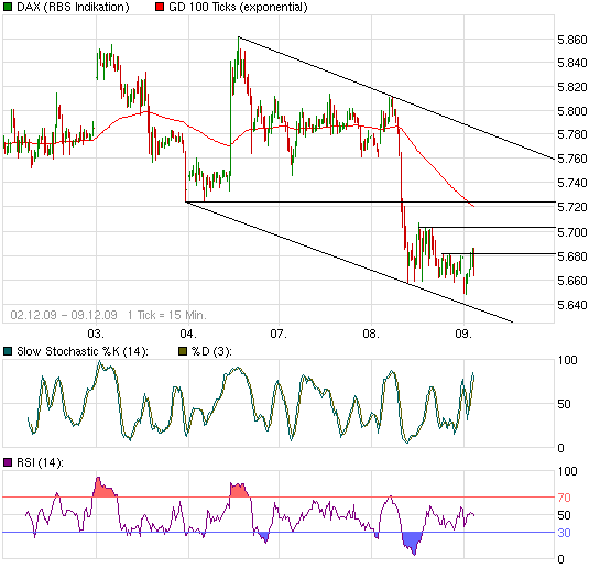 Quo Vadis Dax 2009 282075