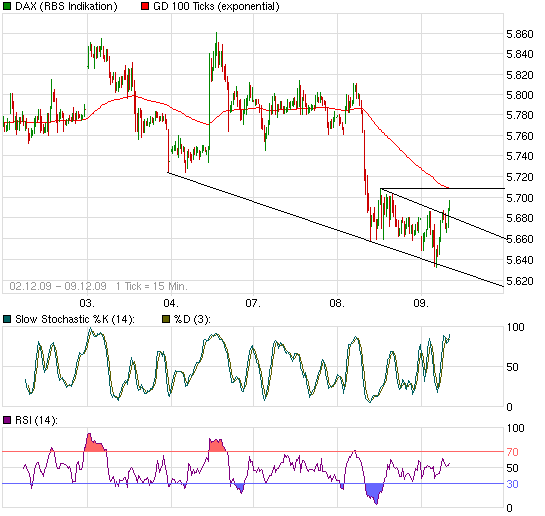 Quo Vadis Dax 2009 282130