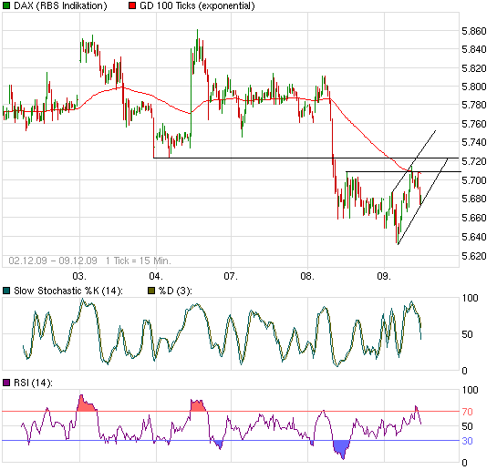 Quo Vadis Dax 2009 282170