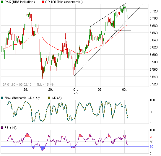 Quo Vadis Dax 2010 - Das Original 296753