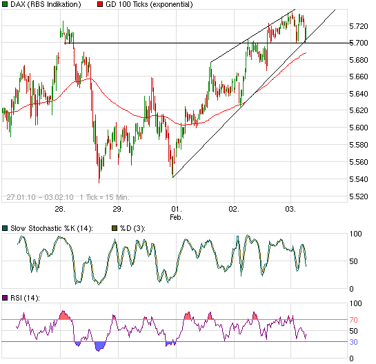 Quo Vadis Dax 2010 - Das Original 296801