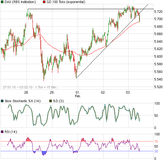 Quo Vadis Dax 2010 - Das Original 296838