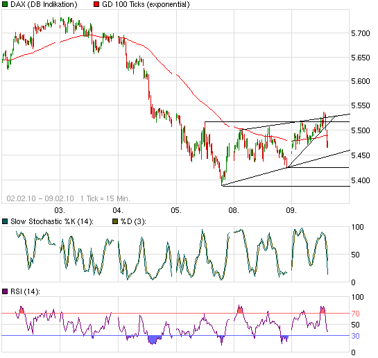 Quo Vadis Dax 2010 - Das Original 298304