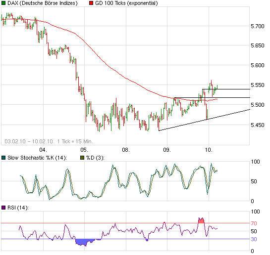 Quo Vadis Dax 2010 - Das Original 298519