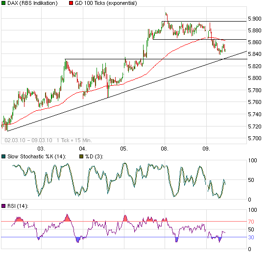 Quo Vadis Dax 2010 - Das Original 305101