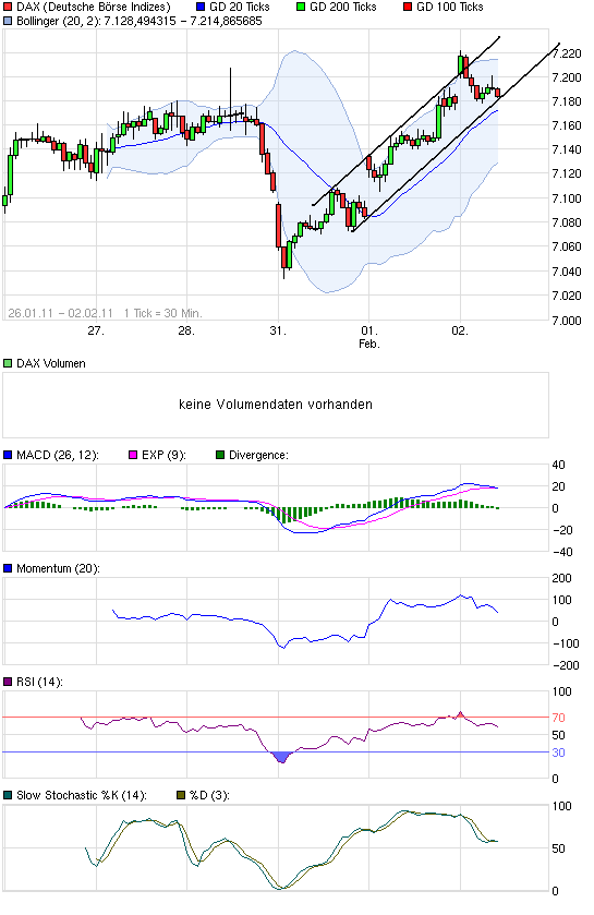 Quo Vadis Dax 2011 - All Time High? 377616