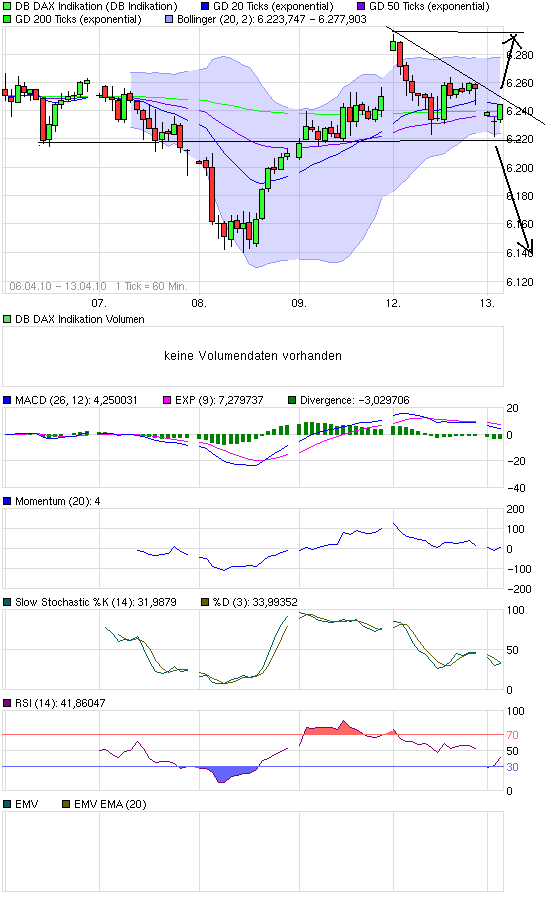 Quo Vadis Dax 2010 - Das Original 312878