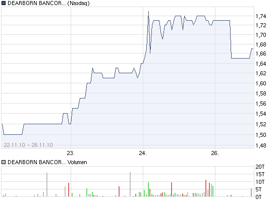 $$$ Chance auf Rebound und Ver5facher für 2011 $$$ 361927